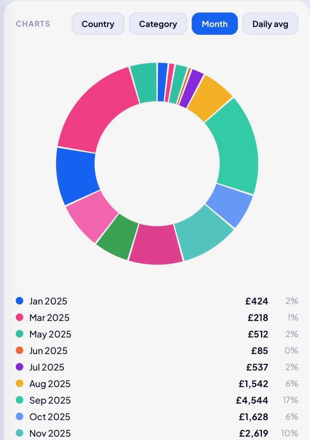 WayStaq spending breakdown by category, with the £ amounts blurred